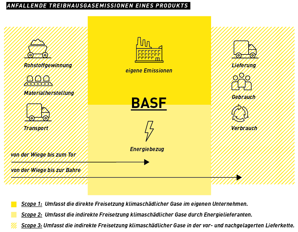 BASF unterteilt die Überprüfung der Nachhaltigkeit von eigenen Produktionsprozessen in drei Stufen. In einem ersten Schritt wird die Freisetzung klimaschädlicher Gase im eigenen Unternehmen betrachtet. Im nächsten Schritt folgt die Betrachtung der Gesamt-Wertschöpfungskette samt Energieverbrauch. Im dritten Scope wird auch die Lieferkette miteinbezogen.